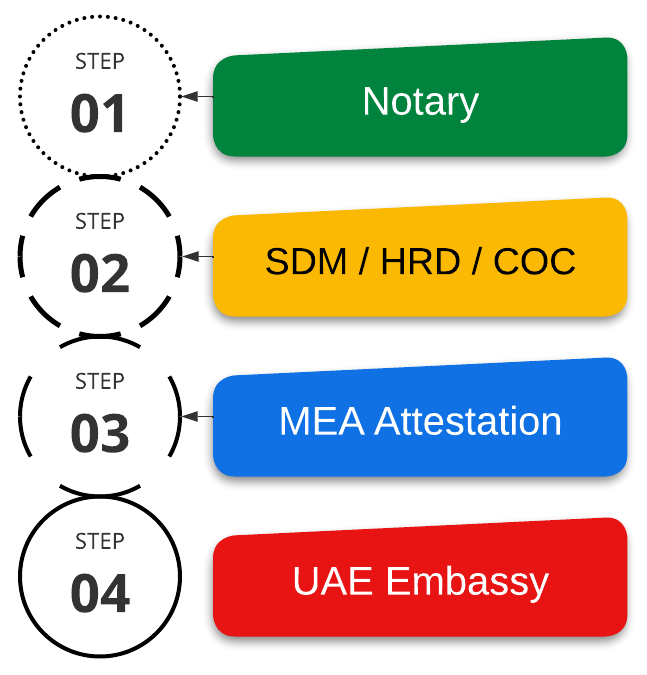 UAE Attestation Process