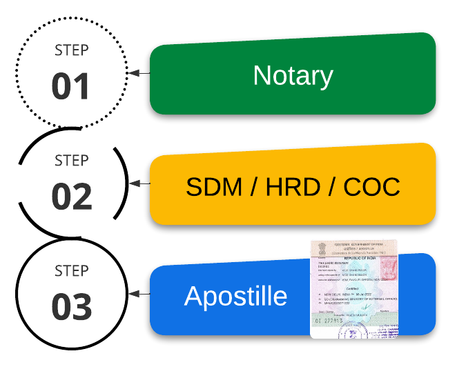 APOSTILLE PROCESS In Delhi