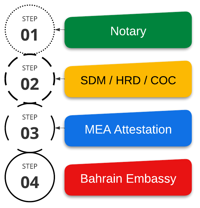 Bahrain Attestation Process