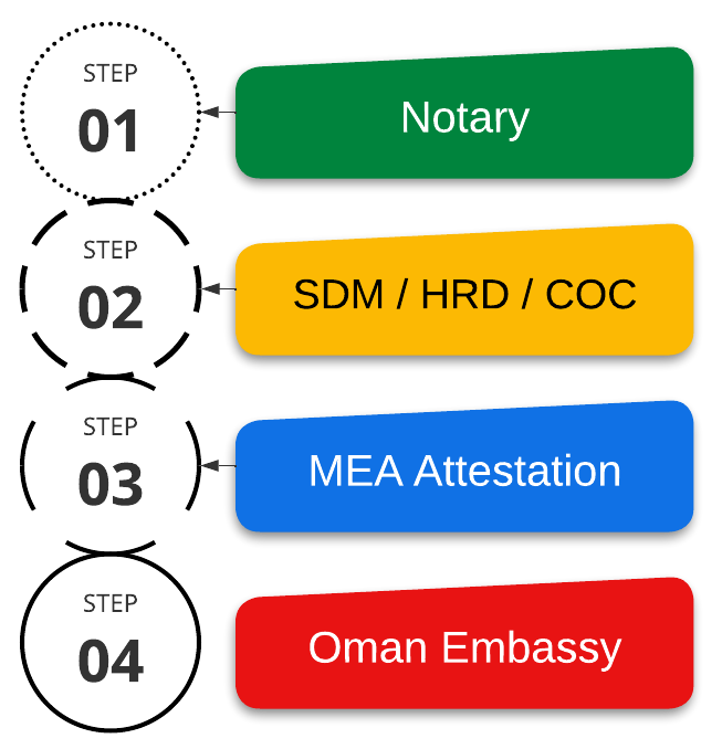 Oman Attestation process