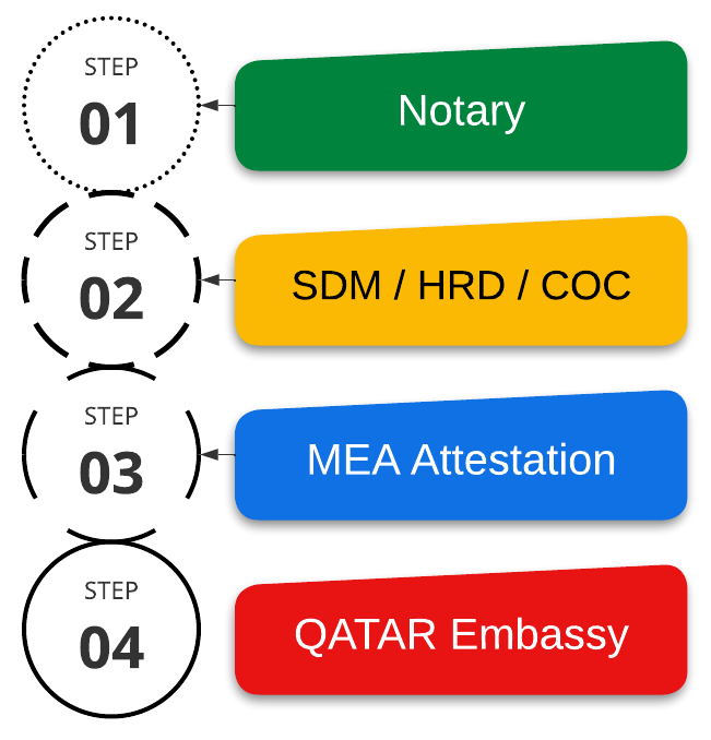 Qatar Attestation Process